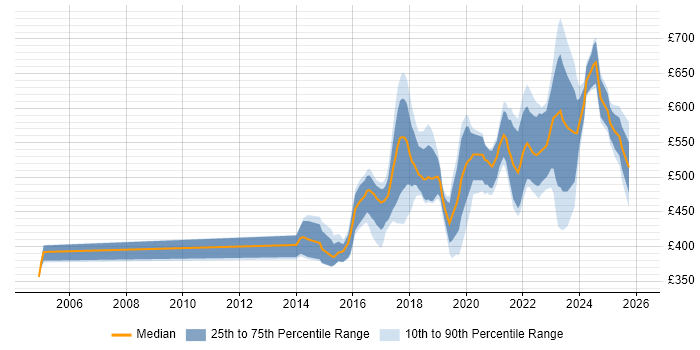 Contractor daily rate distribution trend for jobs in England citing Malware Analysis
