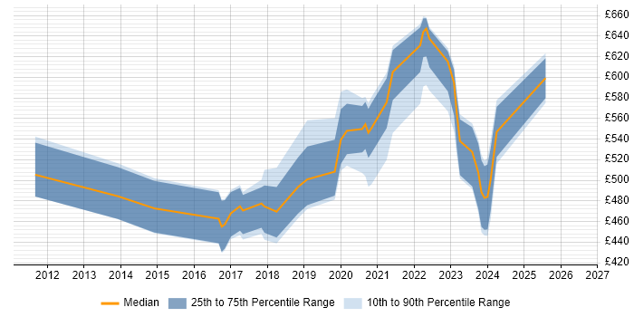 Contractor daily rate distribution trend for jobs in England citing Malware Reverse Engineering