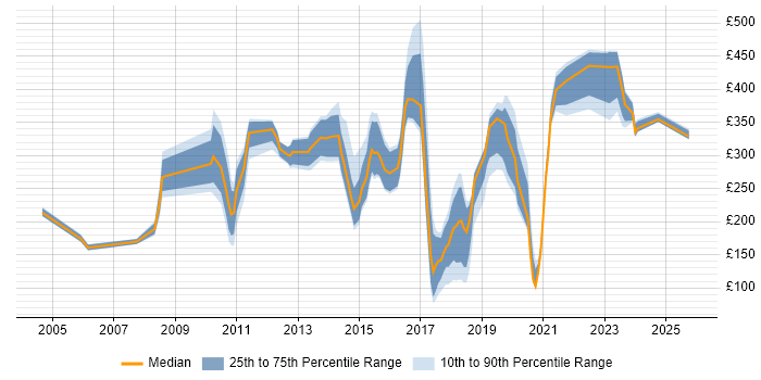 Contractor daily rate distribution trend for jobs in England citing Mandarin Language