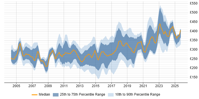 Contractor daily rate distribution trend for Manual Tester job vacancies in England Contractor daily rate distribution trend for Manual Tester job vacancies in England