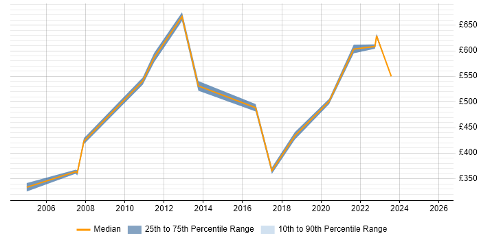 Contractor daily rate distribution trend for Manufacturing Engineering Manager job vacancies in England