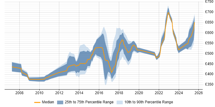 Contractor daily rate distribution trend for jobs in England citing Manufacturing Execution System
