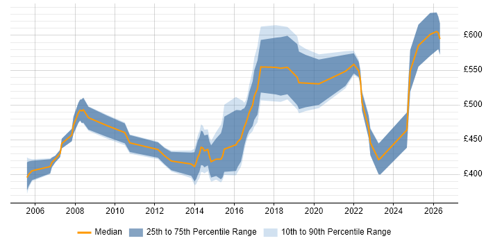 Contractor daily rate distribution trend for jobs in England citing MAPM