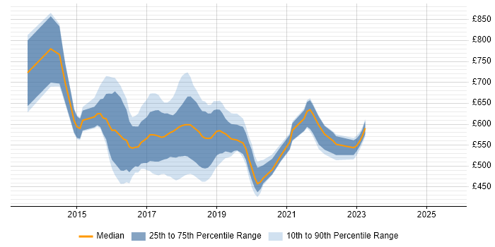 Contractor daily rate distribution trend for jobs in England citing MapR
