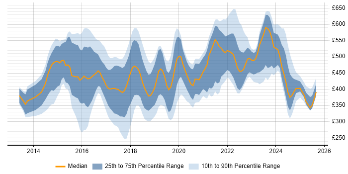 Contractor daily rate distribution trend for jobs in England citing MariaDB