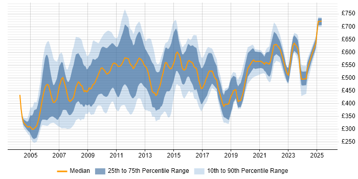 Contractor daily rate distribution trend for Market Analyst job vacancies in England Contractor daily rate distribution trend for Market Analyst job vacancies in England