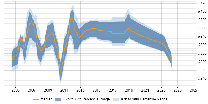 Contractor daily rate distribution trend for Market Data Administrator job vacancies in England