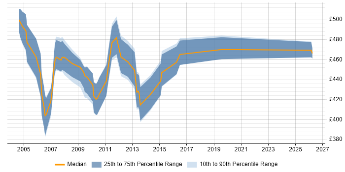 Contractor daily rate distribution trend for Market Data Specialist job vacancies in England