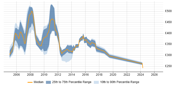 Contractor daily rate distribution trend for Market Data Support Analyst job vacancies in England
