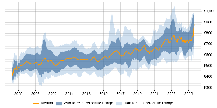 Contractor daily rate distribution trend for jobs in England citing Market Risk Contractor daily rate distribution trend for jobs in England citing Market Risk