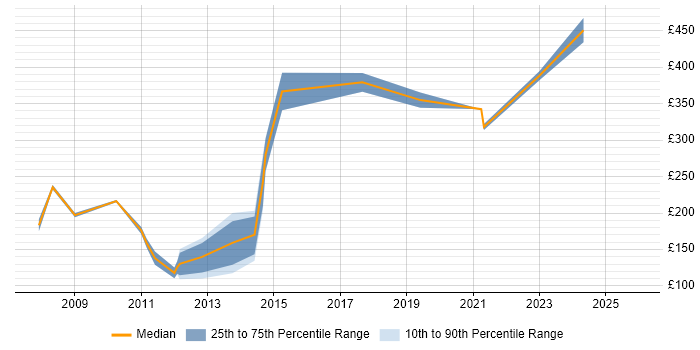 Contractor daily rate distribution trend for Marketing Administrator job vacancies in England