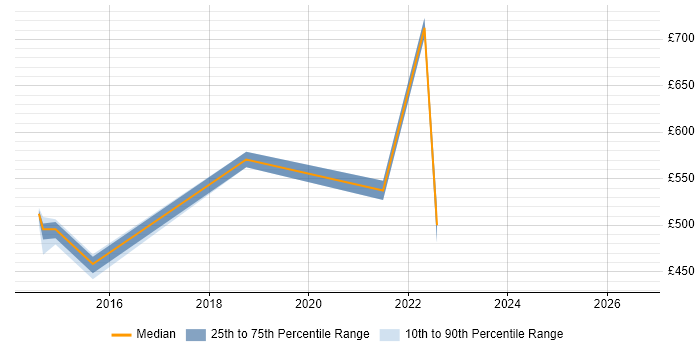 Contractor daily rate distribution trend for Marketing Analytics Manager job vacancies in England