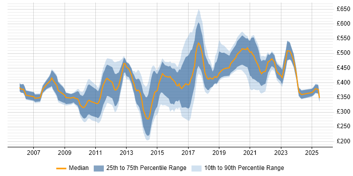Contractor daily rate distribution trend for jobs in England citing Marketing Analytics Contractor daily rate distribution trend for jobs in England citing Marketing Analytics