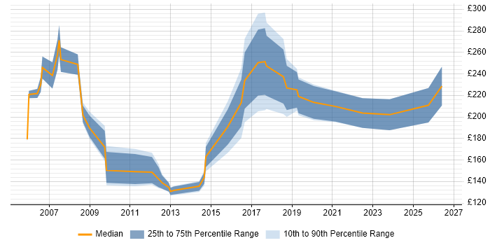 Contractor daily rate distribution trend for Marketing Assistant job vacancies in England