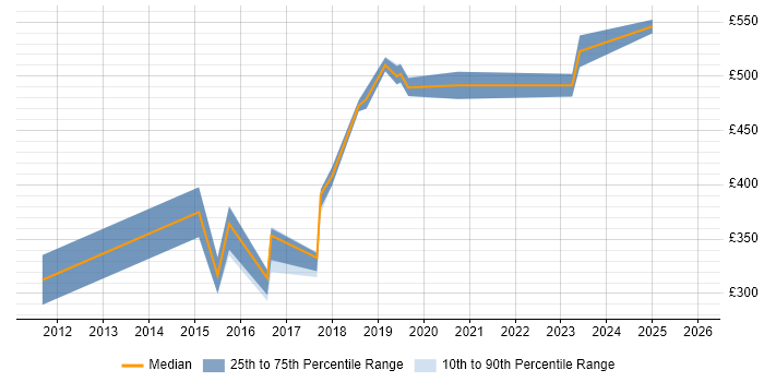 Contractor daily rate distribution trend for Marketing Automation Manager job vacancies in England