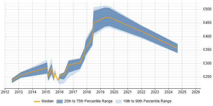 Contractor daily rate distribution trend for Marketing Automation Specialist job vacancies in England