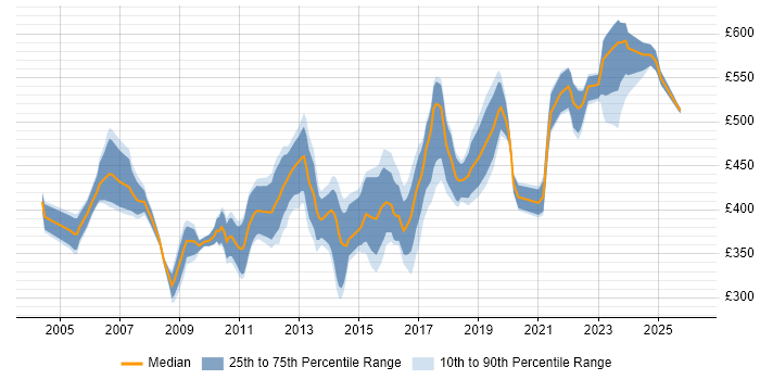 Contractor daily rate distribution trend for Marketing Business Analyst job vacancies in England
