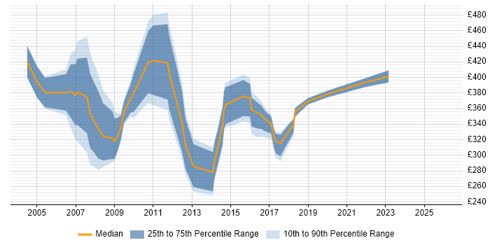 Contractor daily rate distribution trend for Marketing Communications Manager job vacancies in England