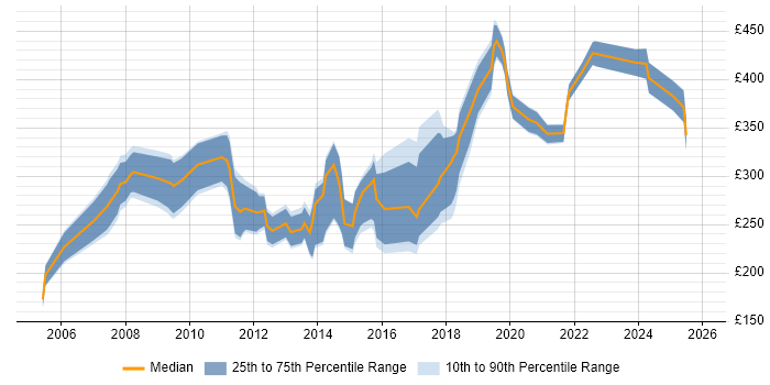 Contractor daily rate distribution trend for Marketing Data Analyst job vacancies in England
