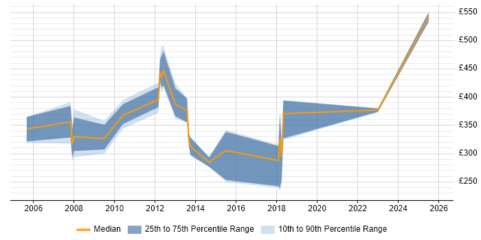 Contractor daily rate distribution trend for jobs in England citing Marketing Intelligence