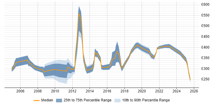 Contractor daily rate distribution trend for jobs in England citing Marketing Management Contractor daily rate distribution trend for jobs in England citing Marketing Management