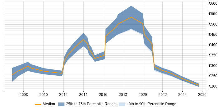 Contractor daily rate distribution trend for Marketing Officer job vacancies in England Contractor daily rate distribution trend for Marketing Officer job vacancies in England