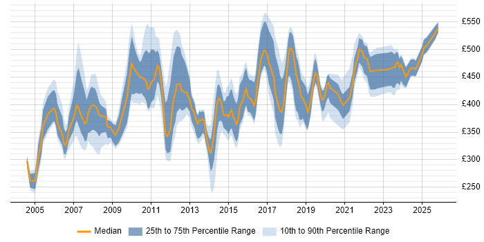 Contractor daily rate distribution trend for Marketing Project Manager job vacancies in England