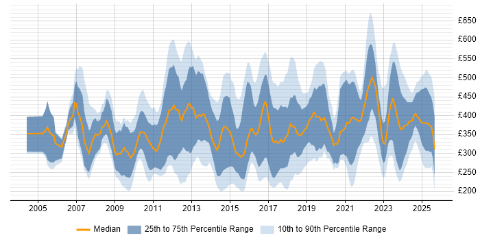 Contractor daily rate distribution trend for jobs in England citing Marketing Strategy