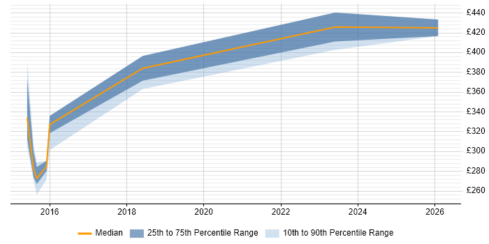 Contractor daily rate distribution trend for Marketo Specialist job vacancies in England