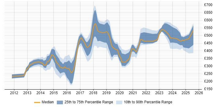 Contractor daily rate distribution trend for jobs in England citing Marketo