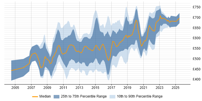 Contractor daily rate distribution trend for jobs in England citing Markit EDM