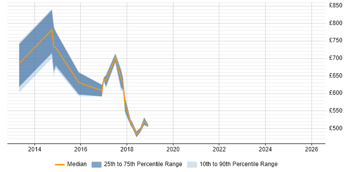 Contractor daily rate distribution trend for jobs in England citing Markov Model