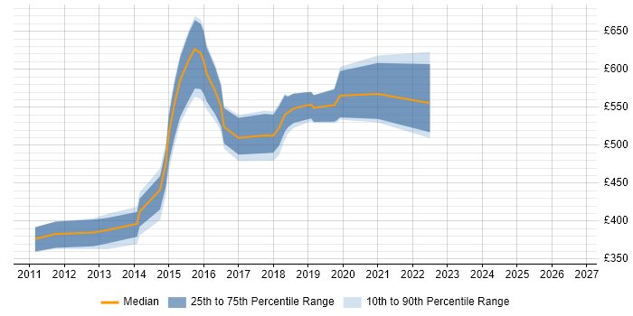 Contractor daily rate distribution trend for jobs in England citing Mashery