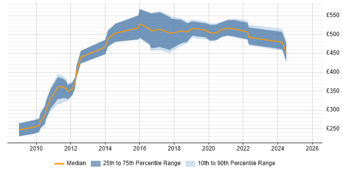 Contractor daily rate distribution trend for jobs in England citing Mashup