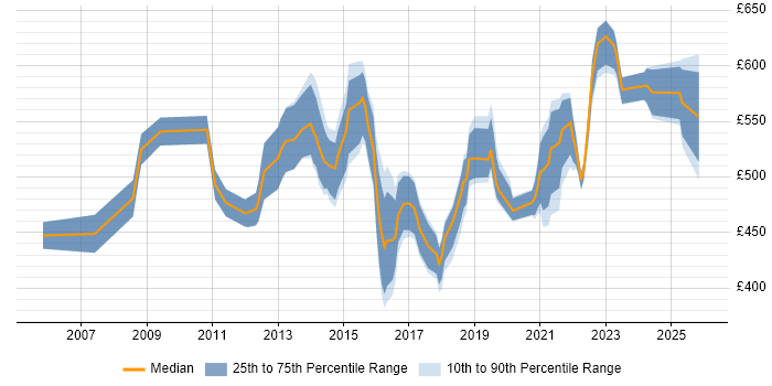 Contractor daily rate distribution trend for Master Data Manager job vacancies in England