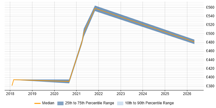 Contractor daily rate distribution trend for jobs in England citing MathWorks