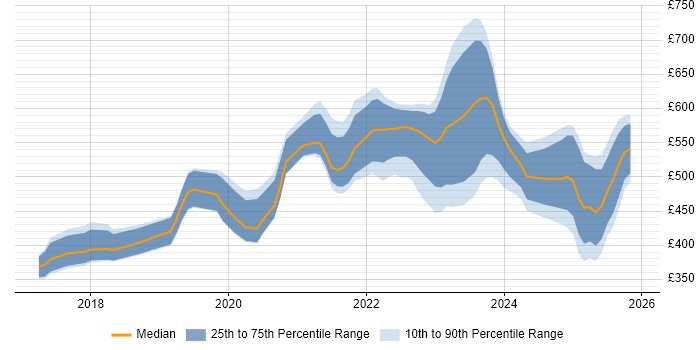 Contractor daily rate distribution trend for jobs in England citing Matillion