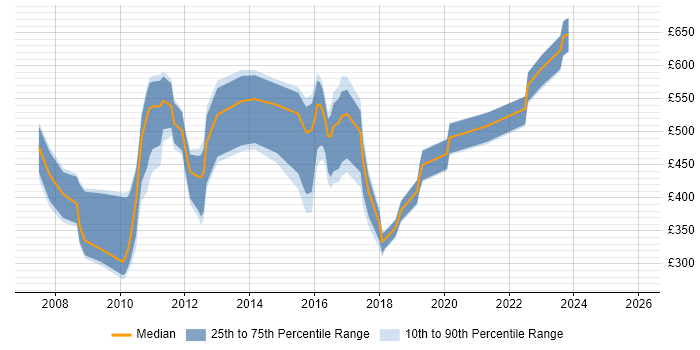 Contractor daily rate distribution trend for MATLAB Developer job vacancies in England