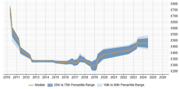Contractor daily rate distribution trend for MATLAB Engineer job vacancies in England