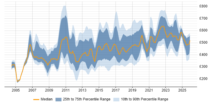Contractor daily rate distribution trend for jobs in England citing MATLAB