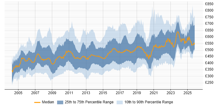 Contractor daily rate distribution trend for jobs in England citing Matrix Management
