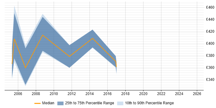 Contractor daily rate distribution trend for jobs in England citing MaxDB