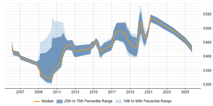 Contractor daily rate distribution trend for Maximo Developer job vacancies in England
