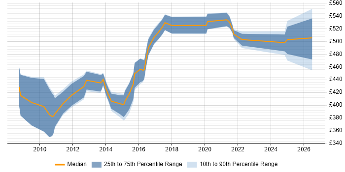 Contractor daily rate distribution trend for Maximo Project Manager job vacancies in England