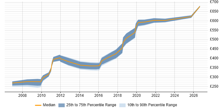Contractor daily rate distribution trend for Maximo Specialist job vacancies in England