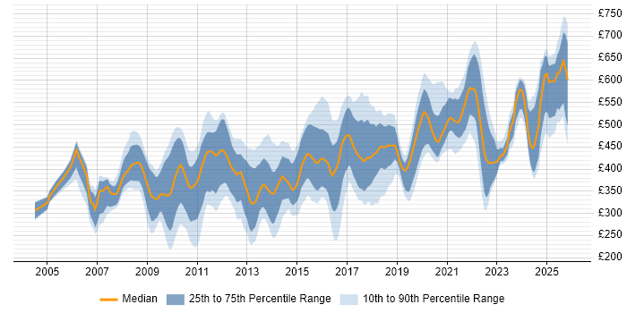 Contractor daily rate distribution trend for jobs in England citing Maximo