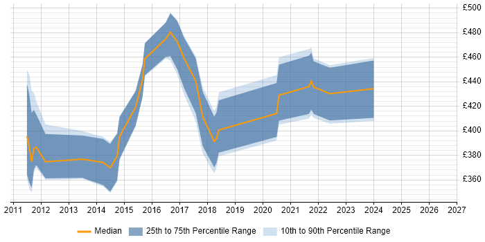 Contractor daily rate distribution trend for jobs in England citing Maxymiser
