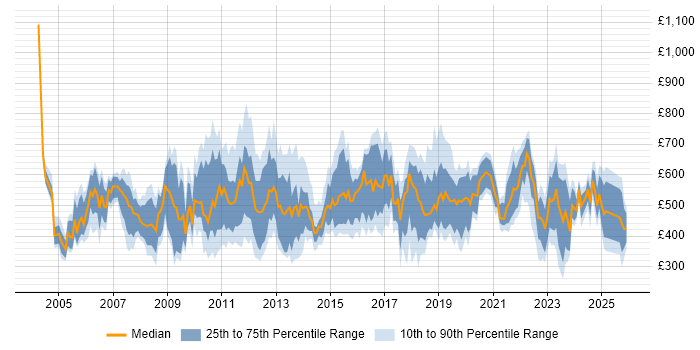 Contractor daily rate distribution trend for jobs in England citing MBA
