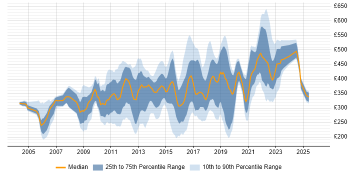 Contractor daily rate distribution trend for jobs in England citing McAfee ePO