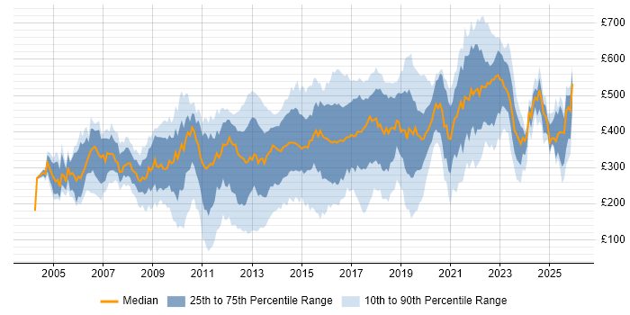 Contractor daily rate distribution trend for jobs in England citing McAfee